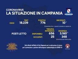 Covid Campania: 776 nuovi contagiati, lieve calo